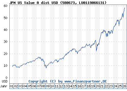 Chart: JPM US Value A dist USD (580673 LU0119066131)
