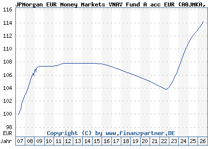 Chart: JPMorgan EUR Money Markets VNAV Fund A acc EUR (A0JMKA LU0252499412)