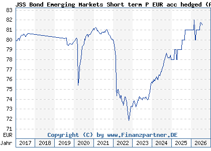 Chart: JSS Bond Emerging Markets Short term P EUR acc hedged (A12ERG LU1073945088)