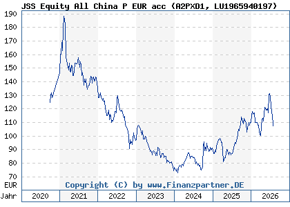 Chart: JSS Equity All China P EUR acc (A2PXD1 LU1965940197)