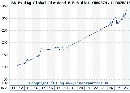 Chart: JSS Equity Global Dividend P EUR dist (A0Q574 LU0375216479)