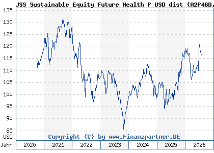 Chart: JSS Sustainable Equity Future Health P USD dist (A2P46D LU2041625067)