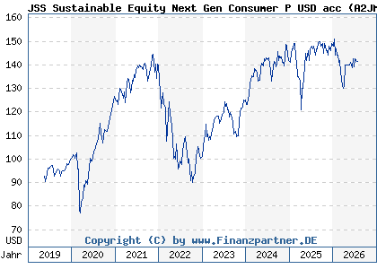 Chart: JSS Sustainable Equity Next Gen Consumer P USD acc (A2JM8U LU1752454642)