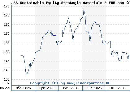 Chart: JSS Sustainable Equity Strategic Materials P EUR acc (A40R42 LU2752698329)