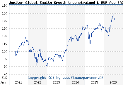 Chart: Jupiter Global Equity Growth Unconstrained L EUR Acc (A2QRB4 LU2223789822)