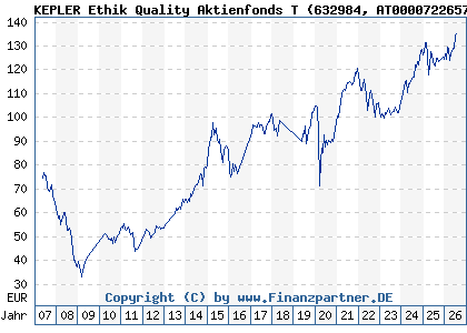 Chart: KEPLER Ethik Quality Aktienfonds T (632984 AT0000722657)