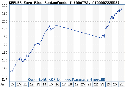 Chart: KEPLER Euro Plus Rentenfonds T (A0MTY2 AT0000722558)
