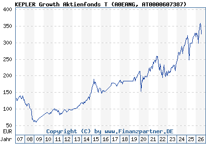 Chart: KEPLER Growth Aktienfonds T (A0EANG AT0000607387)