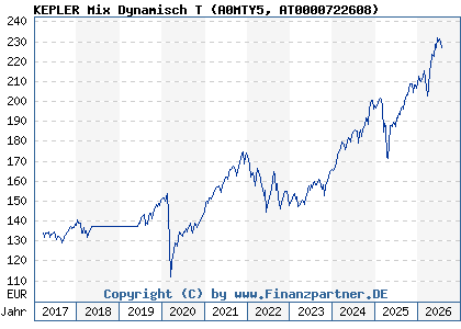 Chart: KEPLER Mix Dynamisch T (A0MTY5 AT0000722608)