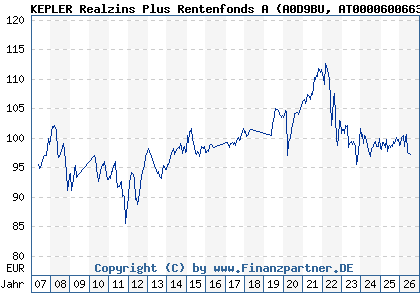 Chart: KEPLER Realzins Plus Rentenfonds A (A0D9BU AT0000600663)