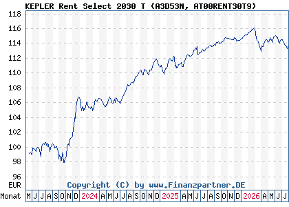 Chart: KEPLER Rent Select 2030 T (A3D53N AT00RENT30T9)