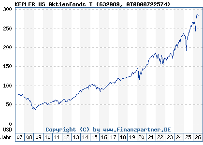 Chart: KEPLER US Aktienfonds T (632989 AT0000722574)