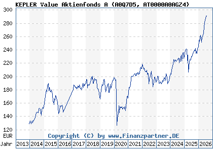Chart: KEPLER Value Aktienfonds A (A0Q7D5 AT0000A0AGZ4)