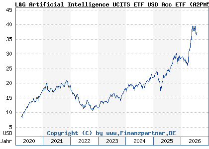 Chart: L&G Artificial Intelligence UCITS ETF USD Acc ETF (A2PM50 IE00BK5BCD43)