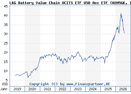 Chart: L&G Battery Value Chain UCITS ETF USD Acc ETF (A2H5GK IE00BF0M2Z96)