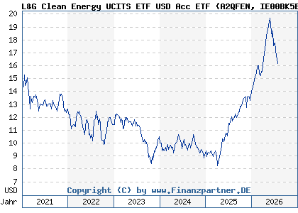 Chart: L&G Clean Energy UCITS ETF USD Acc ETF (A2QFEN IE00BK5BCH80)