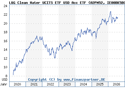 Chart: L&G Clean Water UCITS ETF USD Acc ETF (A2PM52 IE00BK5BC891)