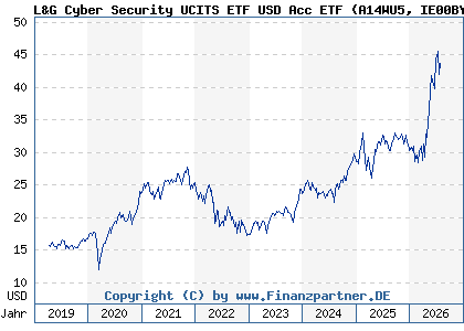 Chart: L&G Cyber Security UCITS ETF USD Acc ETF (A14WU5 IE00BYPLS672)