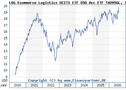 Chart: L&G Ecommerce Logistics UCITS ETF USD Acc ETF (A2H5GL IE00BF0M6N54)