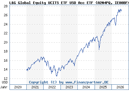 Chart: L&G Global Equity UCITS ETF USD Acc ETF (A2N4PQ IE00BFXR5S54)