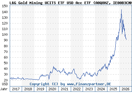 Chart: L&G Gold Mining UCITS ETF USD Acc ETF (A0Q8HZ IE00B3CNHG25)
