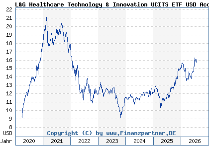 Chart: L&G Healthcare Technology & Innovation UCITS ETF USD Acc ETF (A2PM51 IE00BK5BC677)