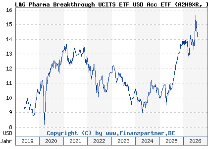Chart: L&G Pharma Breakthrough UCITS ETF USD Acc ETF (A2H9XR IE00BF0H7608)