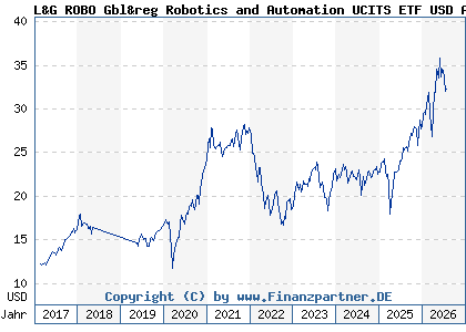 Chart: L&G ROBO Gbl&reg Robotics and Automation UCITS ETF USD A ETF (A12DB1 IE00BMW3QX54)