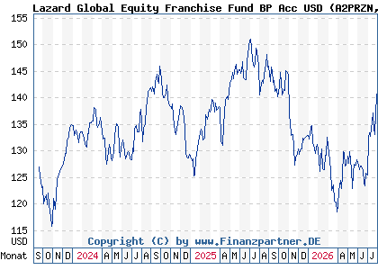 Chart: Lazard Global Equity Franchise Fund BP Acc USD (A2PRZN IE00BD5TM628)