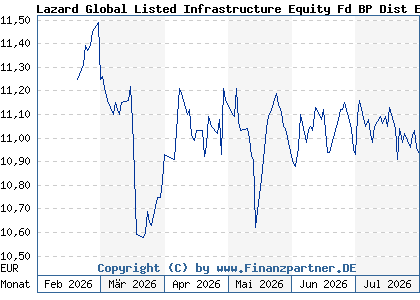 Chart: Lazard Global Listed Infrastructure Equity Fd BP Dist EUR (A41UJ0 IE000WNF8QU6)