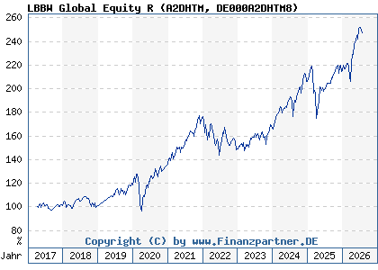 Chart: LBBW Global Equity R (A2DHTM DE000A2DHTM8)
