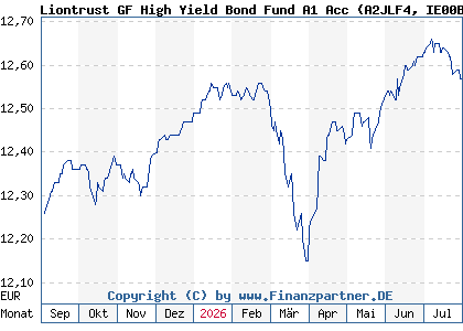 Chart: Liontrust GF High Yield Bond Fund A1 Acc (A2JLF4 IE00BFXZF565)