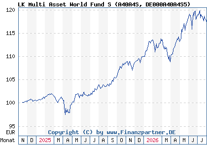 Chart: LK Multi Asset World Fund S (A40A4S DE000A40A4S5)
