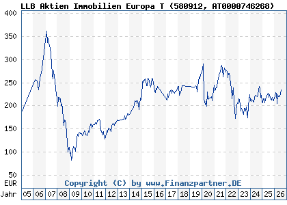 Chart: LLB Aktien Immobilien Europa T (580912 AT0000746268)
