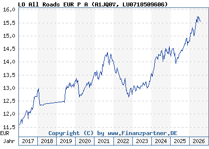 Chart: LO All Roads EUR P A (A1JQ0V LU0718509606)