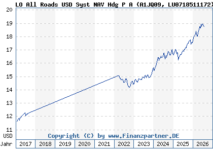 Chart: LO All Roads USD Syst NAV Hdg P A (A1JQ09 LU0718511172)