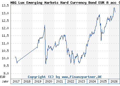 Chart: M&G Lux Emerging Markets Hard Currency Bond EUR A acc (A2DQ99 LU1582978505)