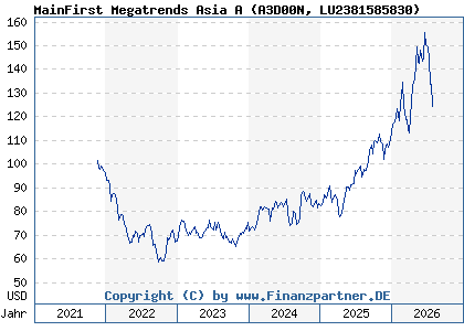 Chart: MainFirst Megatrends Asia A (A3D00N LU2381585830)