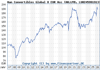 Chart: Man Convertibles Global D EUR Acc (A0JJYB LU0245991913)