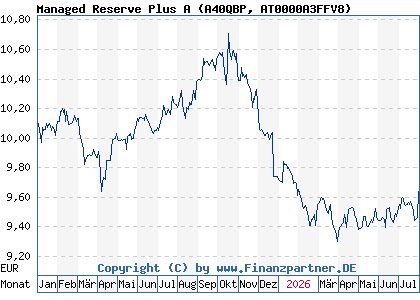 Chart: Managed Reserve Plus A (A40QBP AT0000A3FFV8)