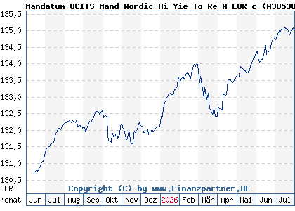 Chart: Mandatum UCITS Mand Nordic Hi Yie To Re A EUR c (A3D53U LU1112754756)