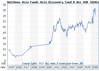 Chart: Matthews Asia Funds Asia Discovery Fund A Acc USD (A1W1Z4 LU0871673728)