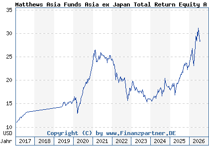 Chart: Matthews Asia Funds Asia ex Japan Total Return Equity A a USD (A2AESH LU1311310541)