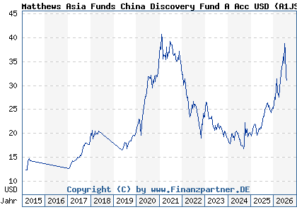 Chart: Matthews Asia Funds China Discovery Fund A Acc USD (A1JSXL LU0721876364)