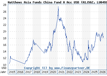 Chart: Matthews Asia Funds China Fund A Acc USD (A1JS6Z LU0491816806)