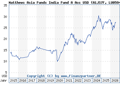 Chart: Matthews Asia Funds India Fund A Acc USD (A1JS7F LU0594557299)