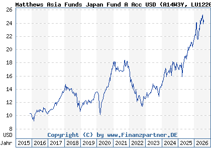 Chart: Matthews Asia Funds Japan Fund A Acc USD (A14W3Y LU1220257304)