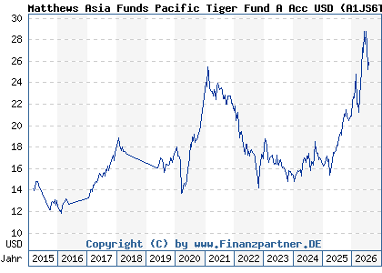 Chart: Matthews Asia Funds Pacific Tiger Fund A Acc USD (A1JS6T LU0491815824)