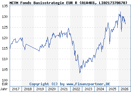 Chart: MCVM Fonds Basisstrategie EUR R (A1W4K6 LI0217370670)
