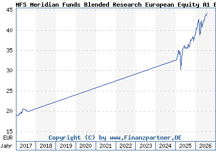 Chart: MFS Meridian Funds Blended Research European Equity A1 EUR (A1JCY5 LU0648597655)